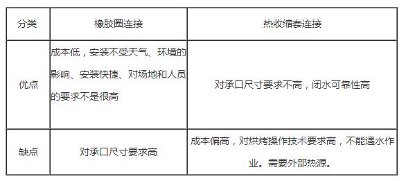 塑料檢查井橡膠圈連接和熱收縮套連接的優(yōu)缺點